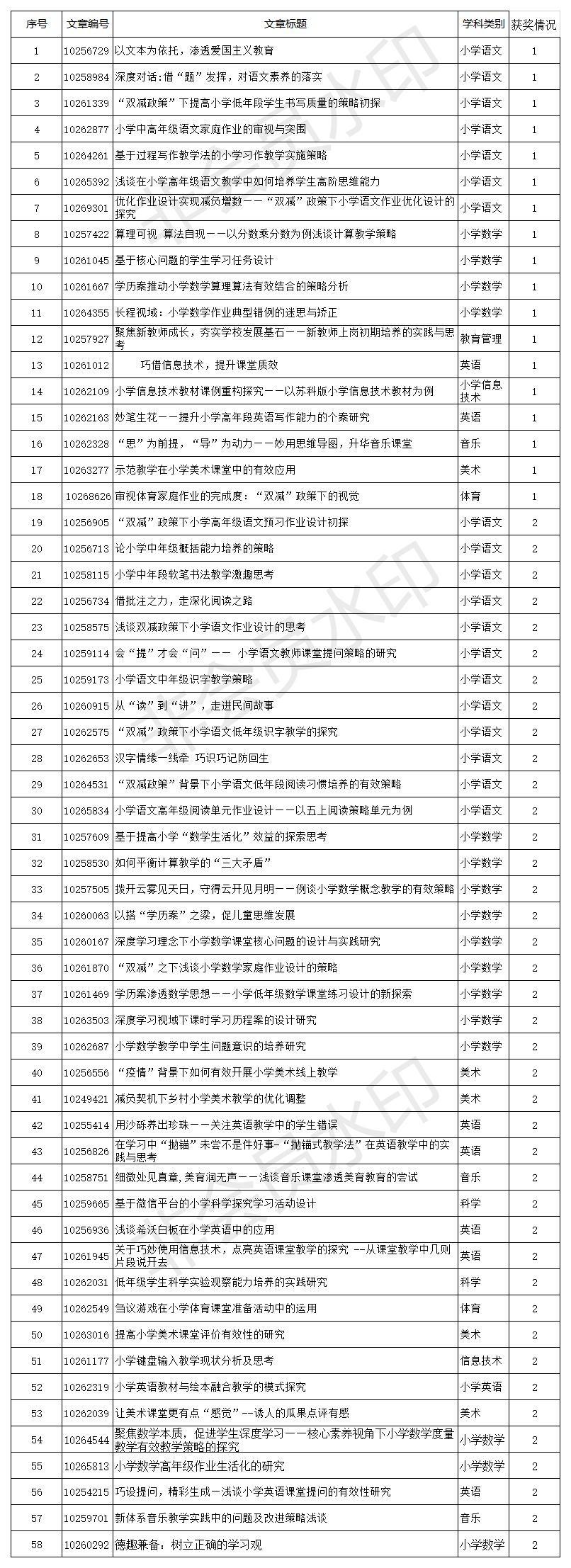 2021年秣陵中心小学网报优秀教育论文目录 (1).jpg